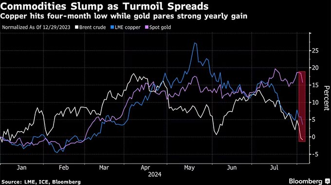 Commodities hit by market meltdown