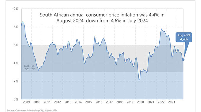 SA inflation dips below target on eve of rates call
