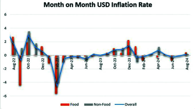 AfDB projects Zim inflation below 7pc