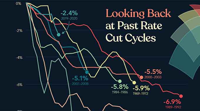 Global interest rate cuts: What is going on here?