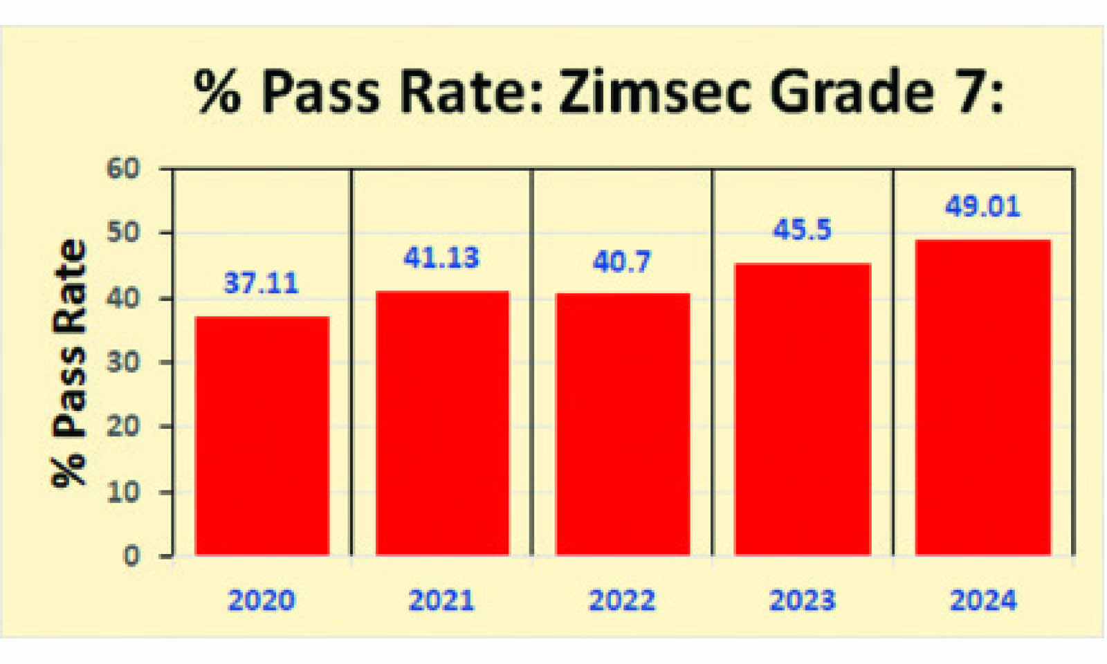 Grade 7 pass rate up