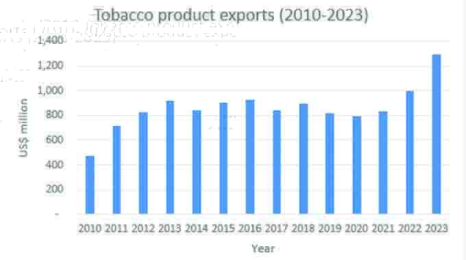 Tobacco exports surpass US$1bn