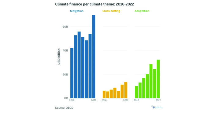 Remittances can help fill funding gaps for climate adaptation