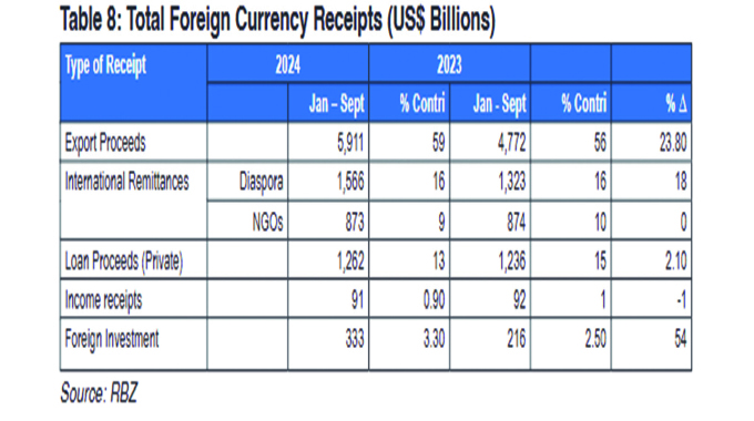 Zim records 17,9pc jump in forex receipts