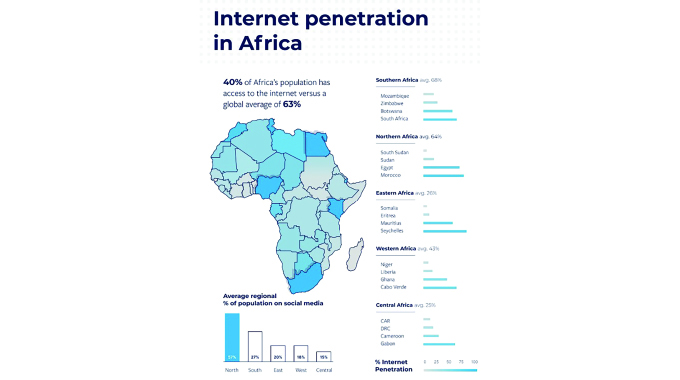 Connectivity key to Africa’s growth, prosperity