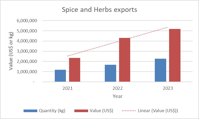 Spices and herbs exports reach US$4m