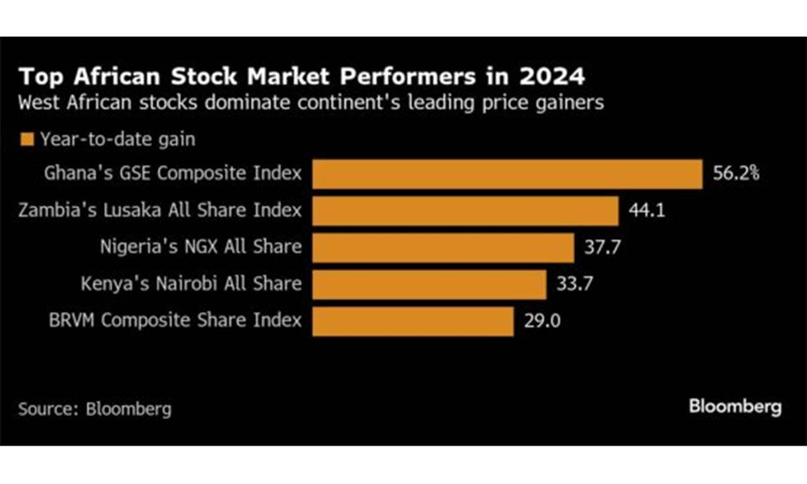 Ghana boasts best performing stock index