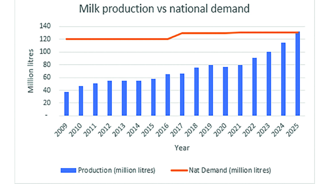 Zim on course to achieve milk self-sufficiency