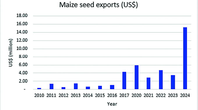 Sadc Seed Charter bears fruit