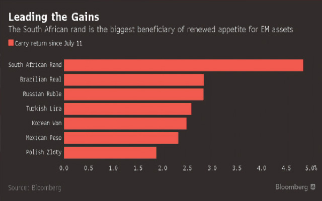 Rand takes top spot in emerging markets