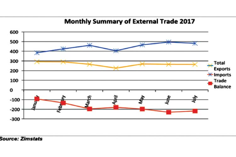 July year-on-year exports up 25pc