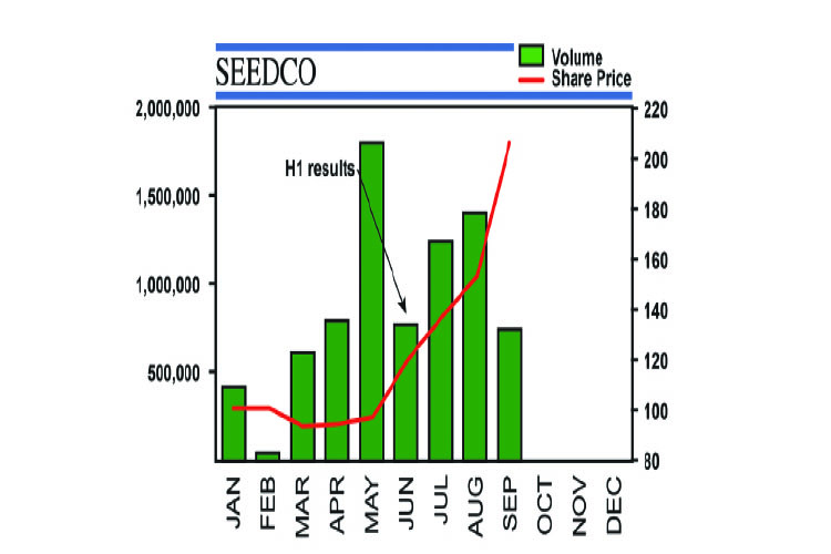 SeedCo seeks $30m to finance growth