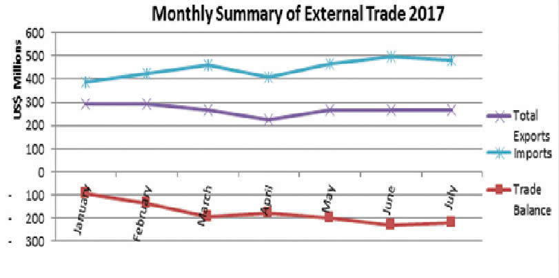 Zim’s eight months trade deficit narrows 26pc as exports jump 47pc