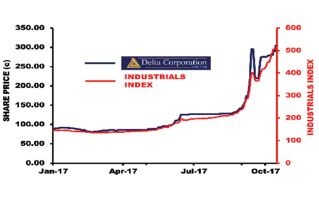 Unexciting interim results from Delta