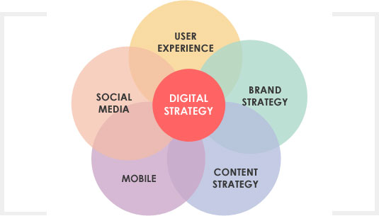 Digital strategies for small business