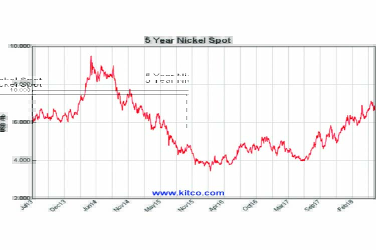 Global nickel production to remain subdued