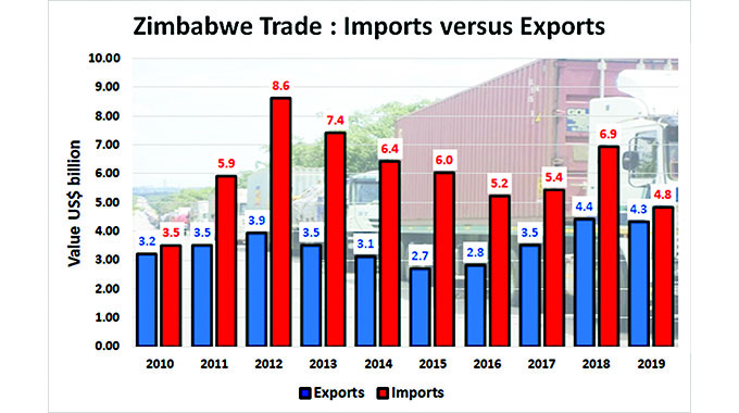 Zim trade deficit hits record low