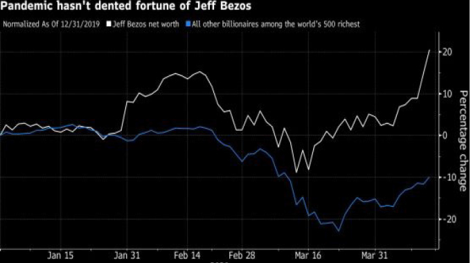 Bezos gains US$24bn while world’s rich reap lockdown rewards