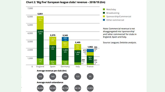 Deloitte ‘big five’ record $17 billion turnover