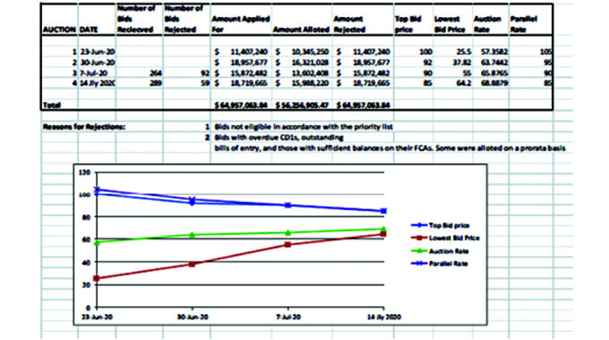 Auction trading system outperforms expectations