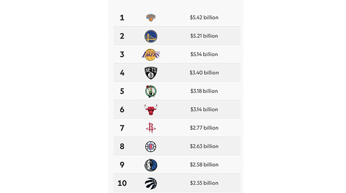 NBA valuations move from US$450m to US$5,2bn