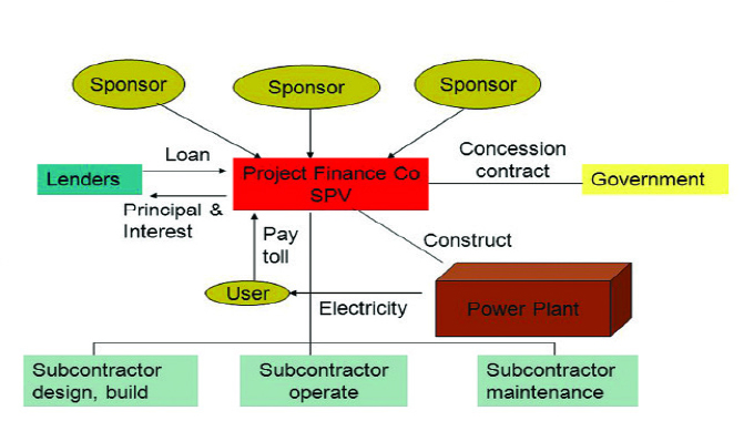 What is project finance?