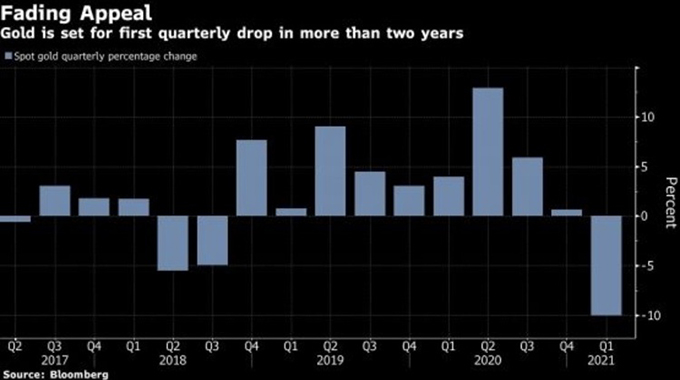 Gold nears nine-month low