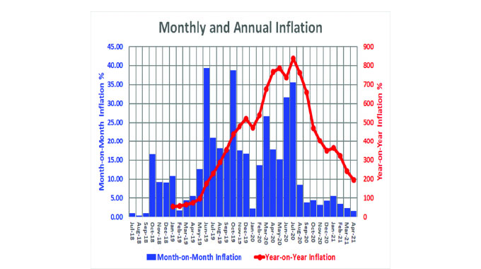Vegetables the biggest driver of April inflation