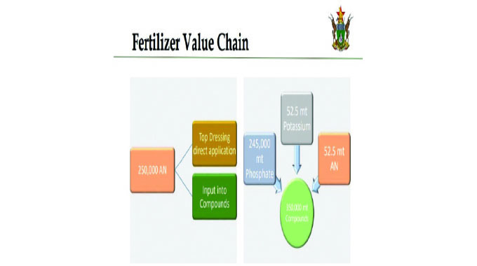 Agric value chains key amid forex challenges