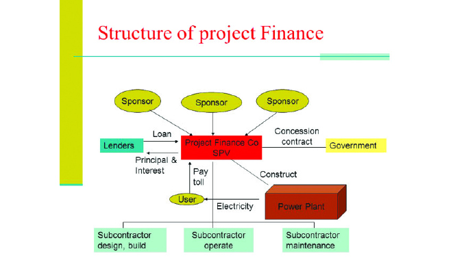 An overview of power project financing