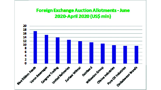 RBZ disburses US$1,7bn to over 3 000 importers