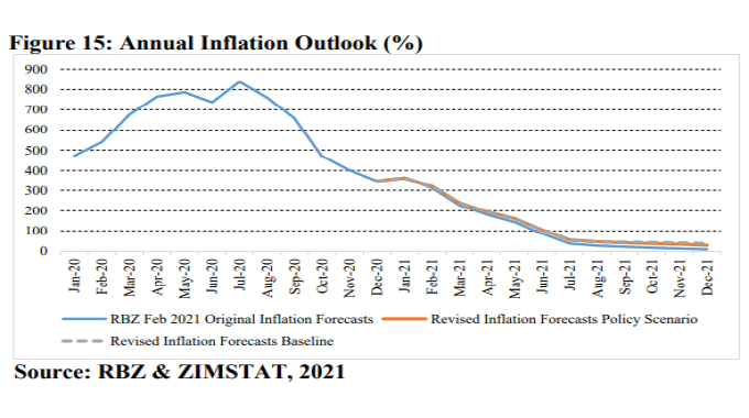 Inflation slows, threatens to rear ugly head again