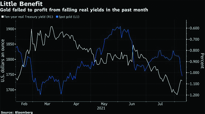Reason why it’s tough to be bullish on gold right now