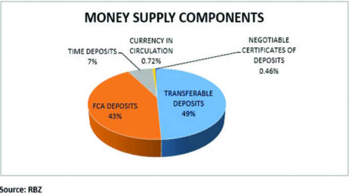 Annual foreign currency deposits up 55pc in August