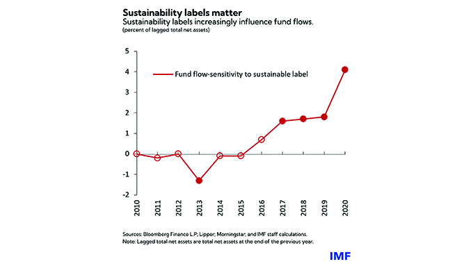 How investment funds can drive the green transition