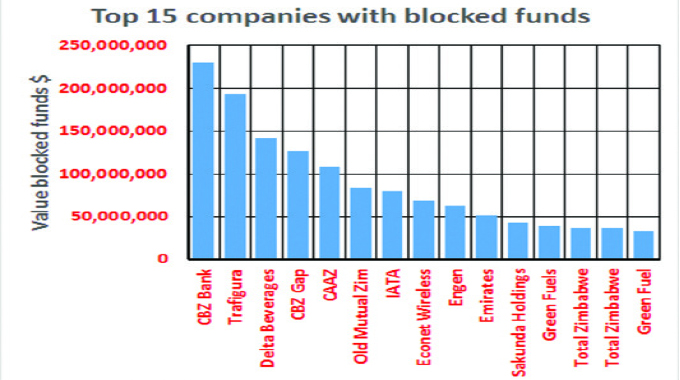 580 companies on blocked funds list