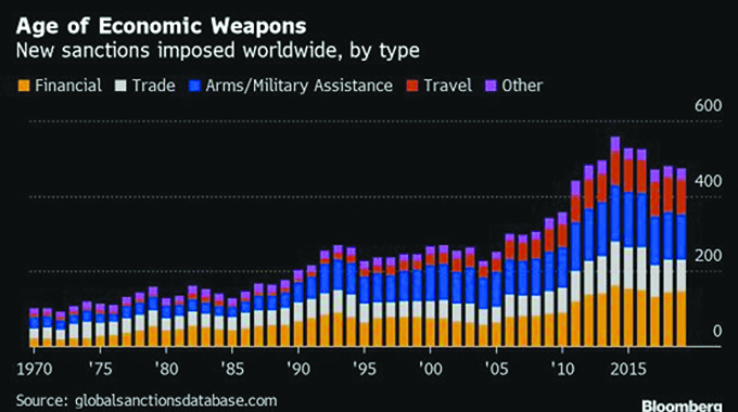Sanctions: Economic weapon with a history of backfiring