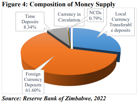 Weakening local currency drives money supply to 400pc