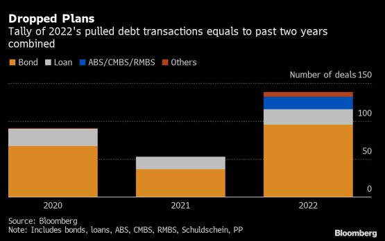 Global debt market lost at least US$75bn of business in 2022