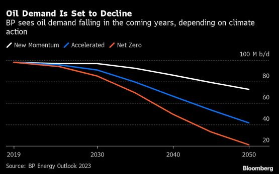 Russia, Ukraine conflist is accelerating the shift away from oil and gas, BP says