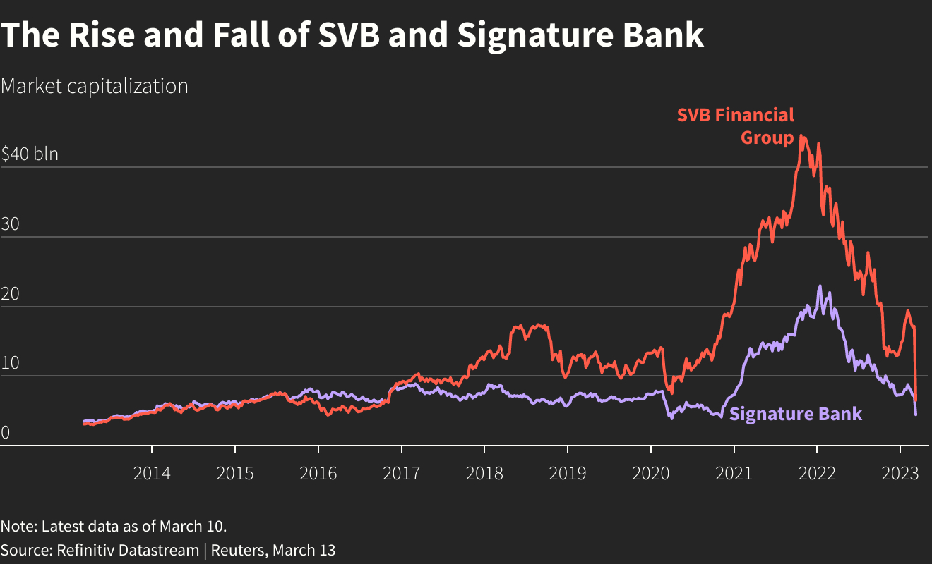 SVB shockwaves rattle global banks in grip of contagion fears