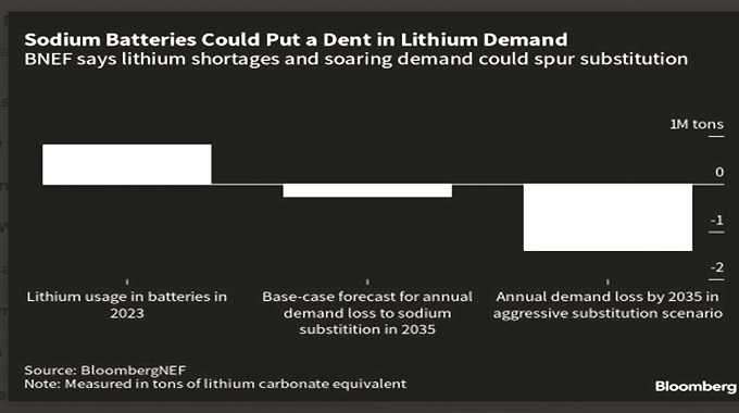 ‘Lithium shortages could hand salt a starring role in EV shift’