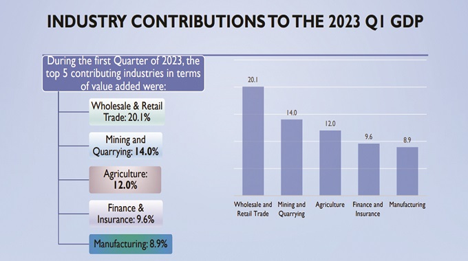 Projected 6pc GDP growth unattainable