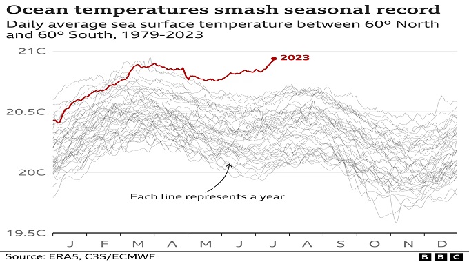 Climate records tumble, leaving Earth in uncharted territory