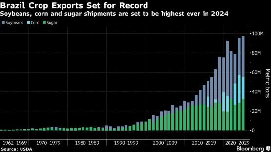 A world desperate for sugar sees it pile up in Brazilian ports