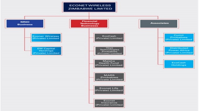 Econet, Ecocash reunion: All you need to know