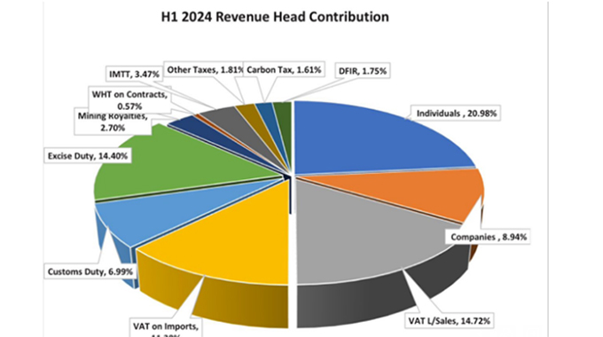 Zimra update on tax contribution in the first half of 2024