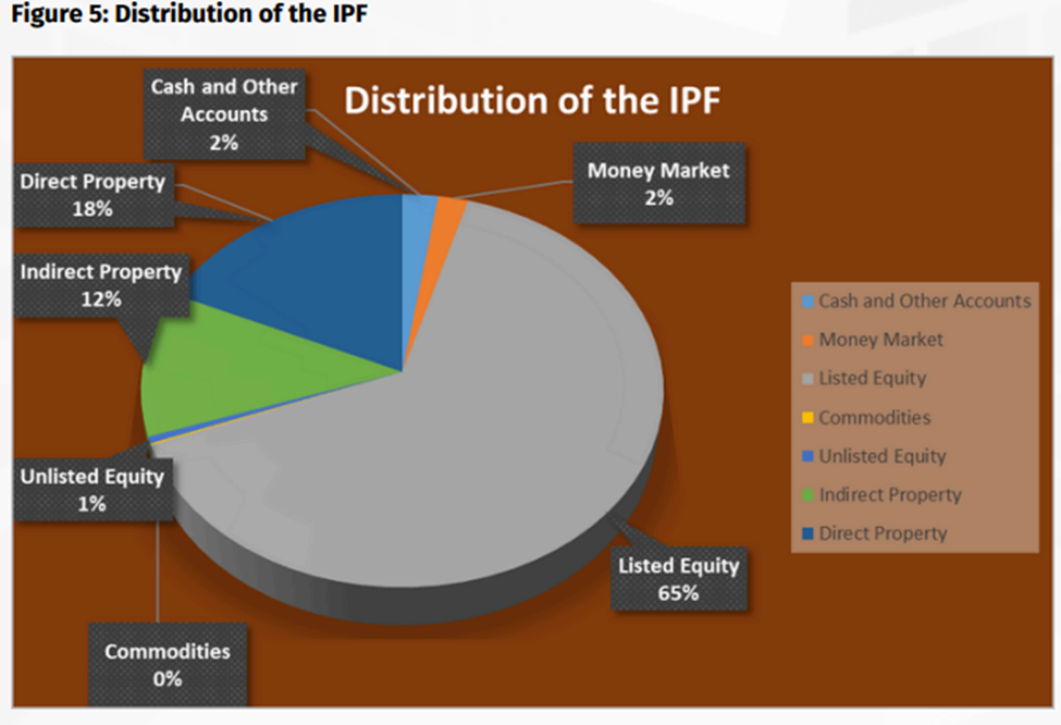 Investor Protection Fund slightly increases