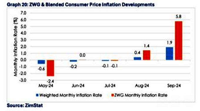 CBZ: Currency challenges, inflation could derail economic recovery