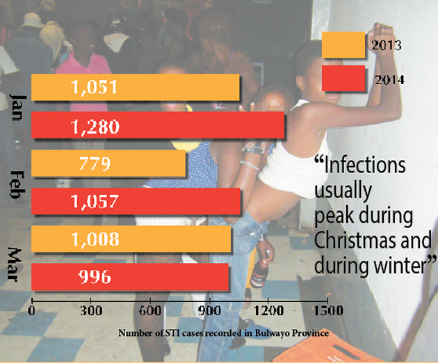 STI cases up in Bulawayo